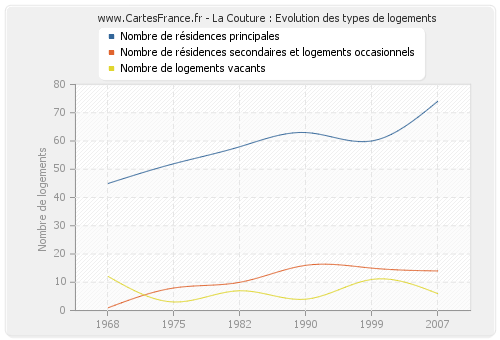 La Couture : Evolution des types de logements